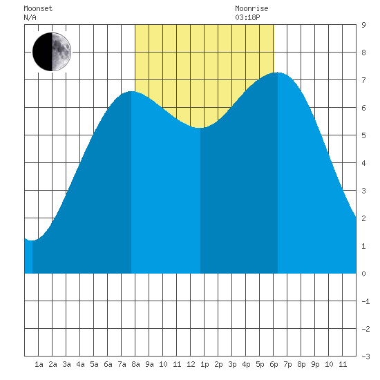 Shi Shi Beach tide chart for Wednesday, October 29, 2025