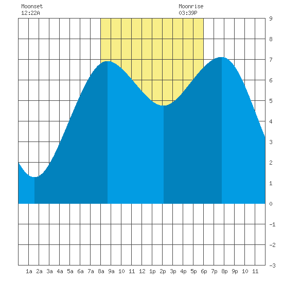 Shi Shi Beach tide chart for Thursday, October 30, 2025