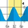 Shi Shi Beach tide chart for Saturday, October 4, 2025
