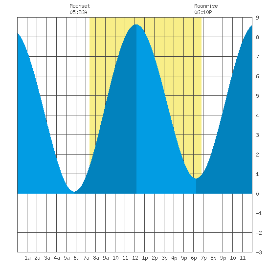 Shi Shi Beach tide chart for Sunday, October 5, 2025