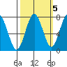 Shi Shi Beach tide chart for Sunday, October 5, 2025