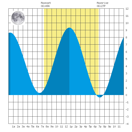 Shi Shi Beach tide chart for Monday, October 6, 2025