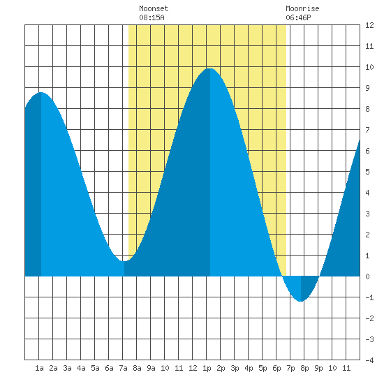 Shi Shi Beach tide chart for Tuesday, October 7, 2025