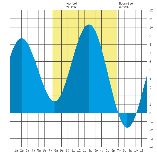 Shi Shi Beach tide chart for Wednesday, October 8, 2025