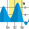 Shi Shi Beach tide chart for Thursday, October 9, 2025
