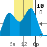 Shi Shi Beach tide chart for Monday, November 10, 2025