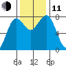 Shi Shi Beach tide chart for Tuesday, November 11, 2025