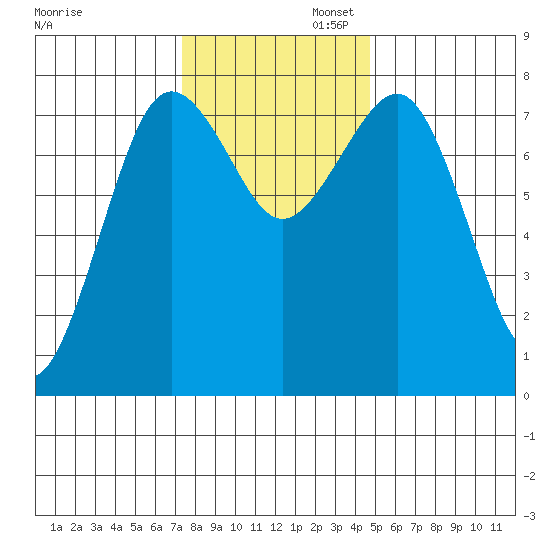 Shi Shi Beach tide chart for Wednesday, November 12, 2025