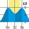 Shi Shi Beach tide chart for Wednesday, November 12, 2025