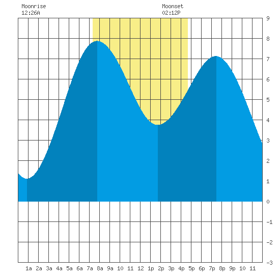 Shi Shi Beach tide chart for Thursday, November 13, 2025