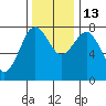 Shi Shi Beach tide chart for Thursday, November 13, 2025