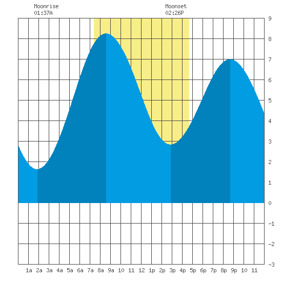 Shi Shi Beach tide chart for Friday, November 14, 2025