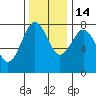 Shi Shi Beach tide chart for Friday, November 14, 2025