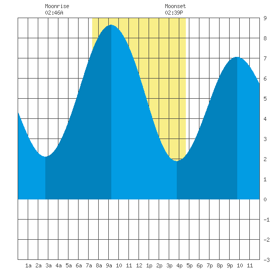Shi Shi Beach tide chart for Saturday, November 15, 2025