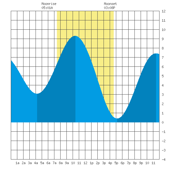 Shi Shi Beach tide chart for Monday, November 17, 2025