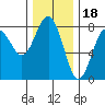 Shi Shi Beach tide chart for Tuesday, November 18, 2025