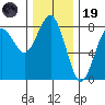 Shi Shi Beach tide chart for Wednesday, November 19, 2025