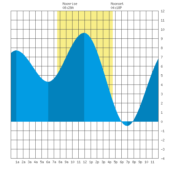 Shi Shi Beach tide chart for Thursday, November 20, 2025