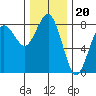 Shi Shi Beach tide chart for Thursday, November 20, 2025