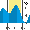 Shi Shi Beach tide chart for Saturday, November 22, 2025