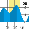 Shi Shi Beach tide chart for Sunday, November 23, 2025