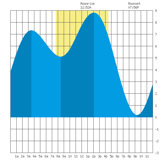 Shi Shi Beach tide chart for Monday, November 24, 2025