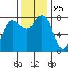 Shi Shi Beach tide chart for Tuesday, November 25, 2025