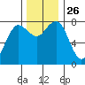 Shi Shi Beach tide chart for Wednesday, November 26, 2025