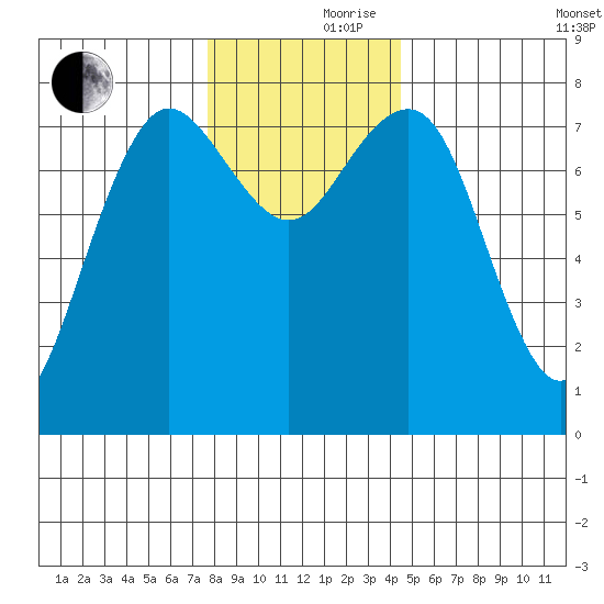 Shi Shi Beach tide chart for Thursday, November 27, 2025