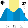 Shi Shi Beach tide chart for Thursday, November 27, 2025