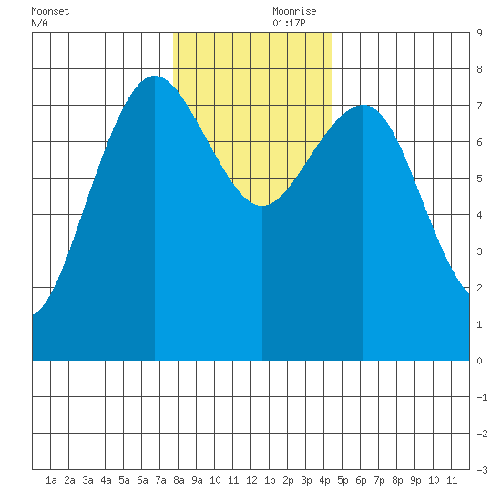 Shi Shi Beach tide chart for Friday, November 28, 2025