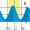 Shi Shi Beach tide chart for Sunday, November 2, 2025