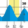 Shi Shi Beach tide chart for Sunday, November 30, 2025