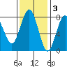 Shi Shi Beach tide chart for Monday, November 3, 2025