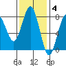 Shi Shi Beach tide chart for Tuesday, November 4, 2025