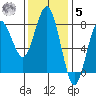 Shi Shi Beach tide chart for Wednesday, November 5, 2025