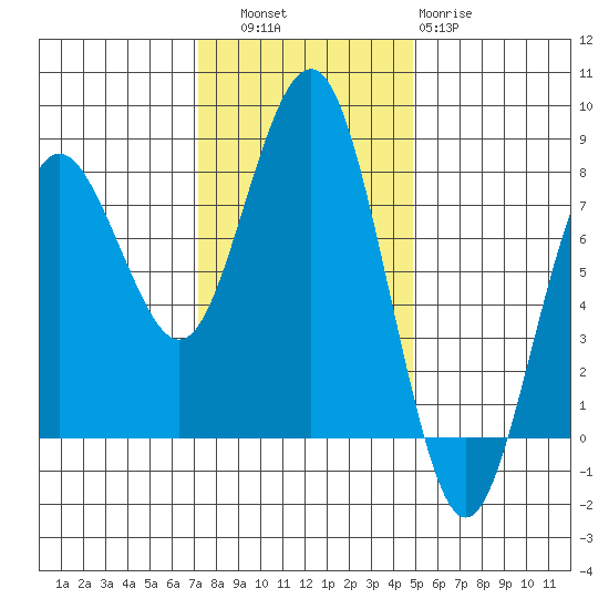 Shi Shi Beach tide chart for Thursday, November 6, 2025