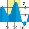 Shi Shi Beach tide chart for Friday, November 7, 2025