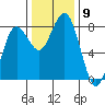Shi Shi Beach tide chart for Sunday, November 9, 2025