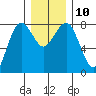Shi Shi Beach tide chart for Wednesday, December 10, 2025