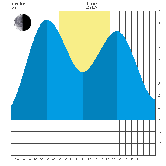 Shi Shi Beach tide chart for Thursday, December 11, 2025