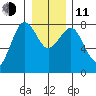 Shi Shi Beach tide chart for Thursday, December 11, 2025