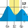 Shi Shi Beach tide chart for Friday, December 12, 2025