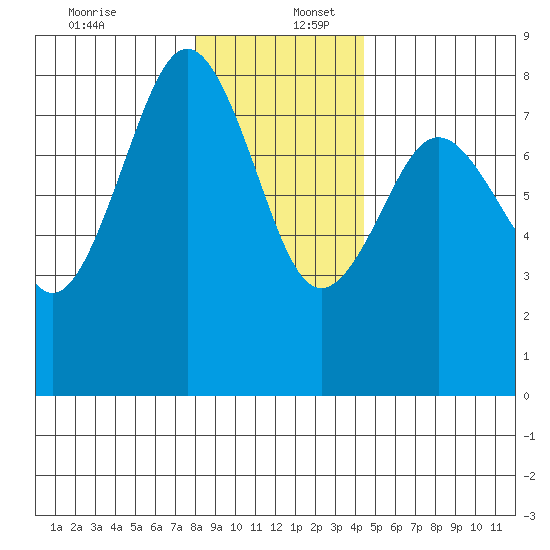 Shi Shi Beach tide chart for Saturday, December 13, 2025