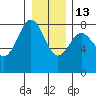Shi Shi Beach tide chart for Saturday, December 13, 2025