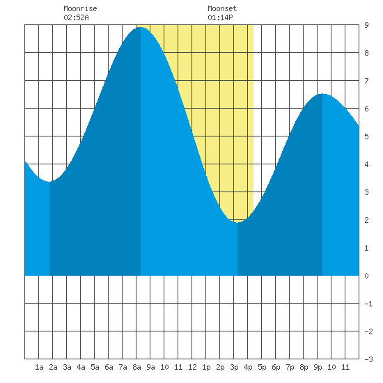 Shi Shi Beach tide chart for Sunday, December 14, 2025