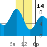 Shi Shi Beach tide chart for Sunday, December 14, 2025