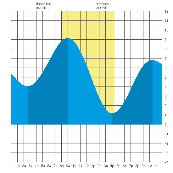 Shi Shi Beach tide chart for Monday, December 15, 2025