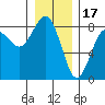 Shi Shi Beach tide chart for Wednesday, December 17, 2025