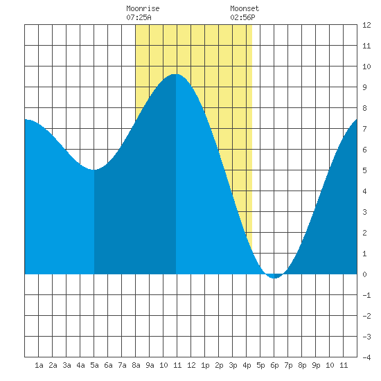 Shi Shi Beach tide chart for Thursday, December 18, 2025